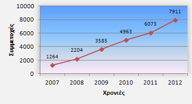 Διάγραμμα 1: Αγώνες και Συμμετοχές