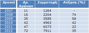 Πίνακας 1: Αγώνες και Συμμετοχές