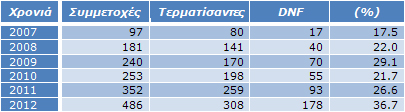 Πίνακας 10: DNF σε αγώνες ultra