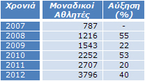 Πίνακας 2: Μοναδικοί αθλητές / Έτος