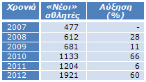 Πίνακας 3α: Νεοεισερχόμενοι αθλητές