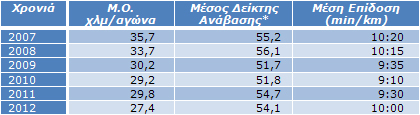 Πίνακας 5: Δυσκολία αγώνων – επιδόσεις