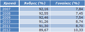 Πίνακας 6: Ποσοστά συμμετοχής ανδρών-γυναικών