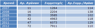 Πίνακας 7: Μ.Ο. Συμμετοχών / Αγώνα