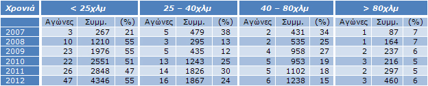 Πίνακας 8: Προτιμήσεις αθλητών / Έτος