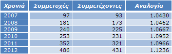 Πίνακας 9: Συμμετοχές αθλητών – Μοναδικοί συμμετέχοντες σε αγώνες υπεραπόστασης
