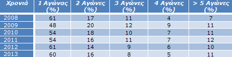 Πίνακας 5: Ποσοστό αθλητών και αριθμός αγώνων που συμμετείχαν/ Έτος