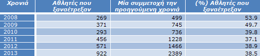 Πίνακας 5α: Αθλητές που έτρεξαν ξανά ενώ την προηγούμενη είχαν μόνο μία συμμετοχή